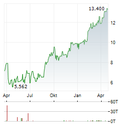 CONSTELLATION OIL SERVICES Aktie Chart 1 Jahr