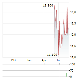 CONSTELLATION OIL SERVICES Aktie Chart 1 Jahr