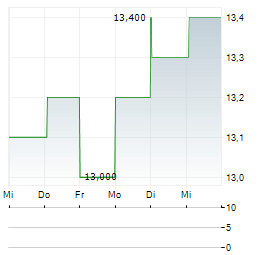 CONSTELLATION OIL SERVICES Aktie 5-Tage-Chart
