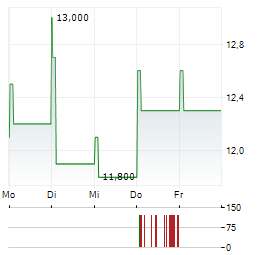 CONSTELLATION OIL SERVICES Aktie 5-Tage-Chart