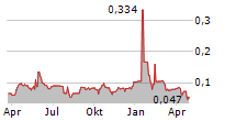 CONSTELLATION RESOURCES LIMITED Chart 1 Jahr