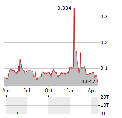 CONSTELLATION RESOURCES Aktie Chart 1 Jahr