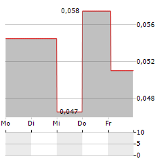 CONSTELLATION RESOURCES Aktie 5-Tage-Chart