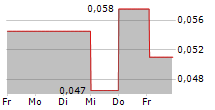 CONSTELLATION RESOURCES LIMITED 5-Tage-Chart