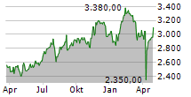 CONSTELLATION SOFTWARE INC Chart 1 Jahr