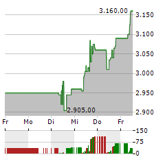 CONSTELLATION SOFTWARE Aktie 5-Tage-Chart