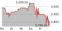 CONSTELLATION SOFTWARE INC 5-Tage-Chart