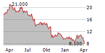 CONSTELLIUM SE Chart 1 Jahr