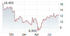 CONSTELLIUM SE Chart 1 Jahr