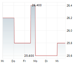 CONSTELLIUM SE Chart 1 Jahr CONSTELLIUM SE Chart 1 Jahr