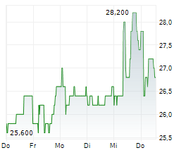 CONSTELLIUM SE Chart 1 Jahr