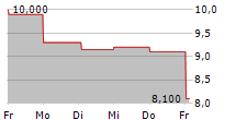 CONSTELLIUM SE 5-Tage-Chart