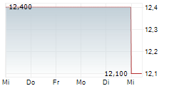 CONSTELLIUM SE 5-Tage-Chart