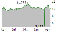 CONSTI OYJ Chart 1 Jahr