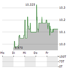 CONSTI Aktie 5-Tage-Chart