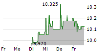 CONSTI OYJ 5-Tage-Chart