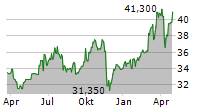 CONSTRUCCIONES Y AUXILIAR DE FERROCARRILES SA Chart 1 Jahr