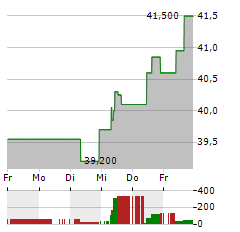 CAF Aktie 5-Tage-Chart