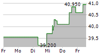 CONSTRUCCIONES Y AUXILIAR DE FERROCARRILES SA 5-Tage-Chart