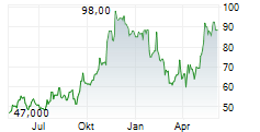 CONSTRUCTION PARTNERS INC Chart 1 Jahr