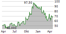 CONSTRUCTION PARTNERS INC Chart 1 Jahr