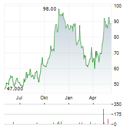 CONSTRUCTION PARTNERS Aktie Chart 1 Jahr