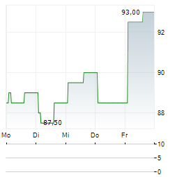 CONSTRUCTION PARTNERS Aktie 5-Tage-Chart