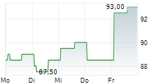 CONSTRUCTION PARTNERS INC 5-Tage-Chart