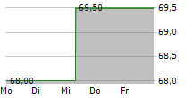 CONSTRUCTION PARTNERS INC 5-Tage-Chart