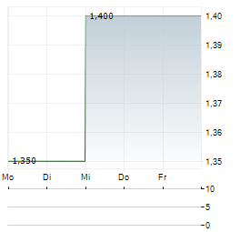 CONSULTING TEAM HOLDING Aktie 5-Tage-Chart