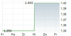 CONSULTING TEAM HOLDING AG 5-Tage-Chart