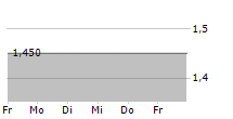 CONSULTING TEAM HOLDING AG 5-Tage-Chart