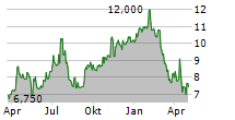 CONSUMER PORTFOLIO SERVICES INC Chart 1 Jahr