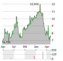 CONSUMER PORTFOLIO SERVICES Aktie Chart 1 Jahr