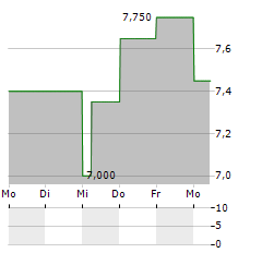 CONSUMER PORTFOLIO SERVICES Aktie 5-Tage-Chart