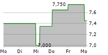 CONSUMER PORTFOLIO SERVICES INC 5-Tage-Chart