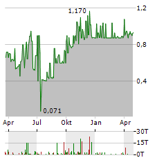 CONSUN PHARMACEUTICAL Aktie Chart 1 Jahr