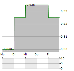 CONSUN PHARMACEUTICAL Aktie 5-Tage-Chart