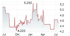 CONTACT ENERGY LIMITED Chart 1 Jahr