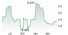 CONTACT ENERGY LIMITED Chart 1 Jahr