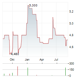 CONTACT ENERGY Aktie Chart 1 Jahr