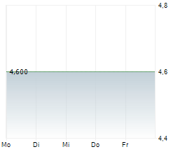 CONTACT ENERGY LIMITED Chart 1 Jahr