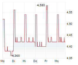 CONTACT ENERGY LIMITED Chart 1 Jahr CONTACT ENERGY LIMITED Chart 1 Jahr