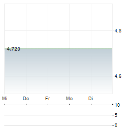 CONTACT ENERGY Aktie 5-Tage-Chart