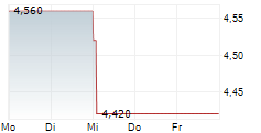 CONTACT ENERGY LIMITED 5-Tage-Chart