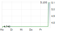 CONTACT ENERGY LIMITED 5-Tage-Chart