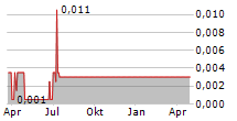 CONTAGIOUS GAMING INC Chart 1 Jahr