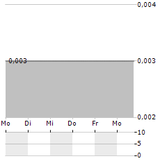 CONTAGIOUS GAMING Aktie 5-Tage-Chart