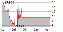 CONTAINER STORE GROUP INC Chart 1 Jahr