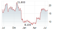 CONTANGO ORE INC Chart 1 Jahr